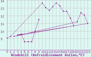 Courbe du refroidissement olien pour Monte Cimone