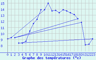 Courbe de tempratures pour Monte Rosa