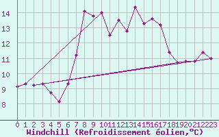 Courbe du refroidissement olien pour Inverbervie