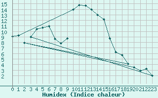 Courbe de l'humidex pour Holzkirchen