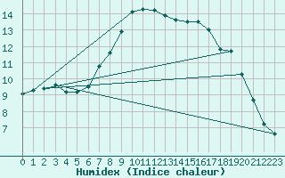 Courbe de l'humidex pour Portoroz / Secovlje