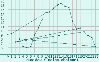 Courbe de l'humidex pour Eger