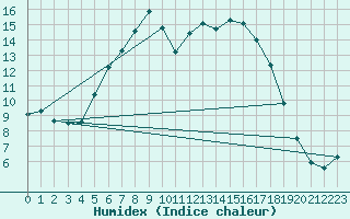 Courbe de l'humidex pour Liesek