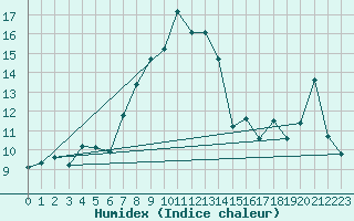 Courbe de l'humidex pour Inverbervie