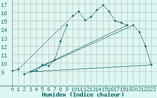 Courbe de l'humidex pour Calvi (2B)