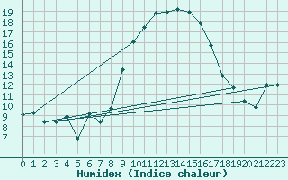 Courbe de l'humidex pour Zumarraga-Urzabaleta