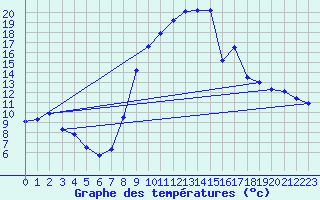 Courbe de tempratures pour Gros-Rderching (57)