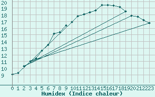 Courbe de l'humidex pour Torun
