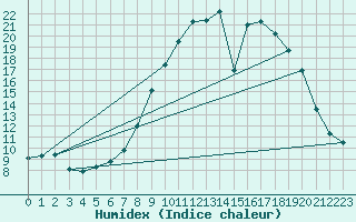 Courbe de l'humidex pour Spadeadam