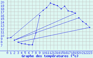 Courbe de tempratures pour Gresse-en-Vercors (38)