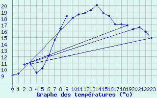 Courbe de tempratures pour Hiddensee-Vitte