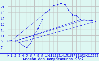 Courbe de tempratures pour Baruth