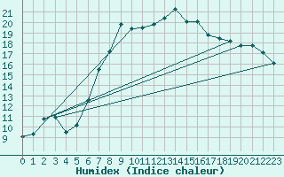 Courbe de l'humidex pour Hiddensee-Vitte