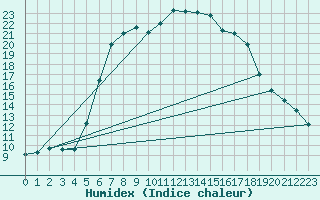 Courbe de l'humidex pour Pec Pod Snezkou