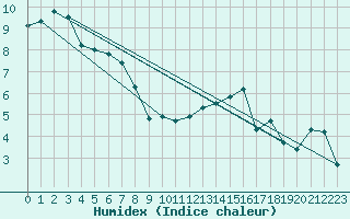 Courbe de l'humidex pour Loch Glascanoch