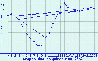 Courbe de tempratures pour Beitem (Be)