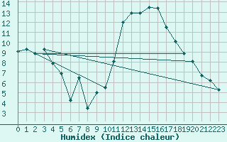 Courbe de l'humidex pour Angoulme - Brie Champniers (16)