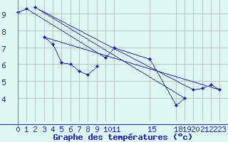 Courbe de tempratures pour Madrid / Retiro (Esp)