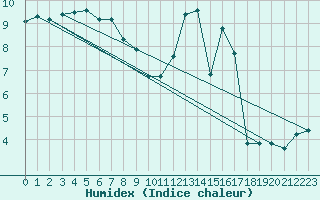 Courbe de l'humidex pour Sandillon (45)