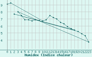 Courbe de l'humidex pour Lassnitzhoehe