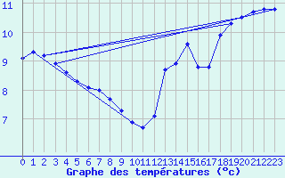 Courbe de tempratures pour Biscarrosse (40)