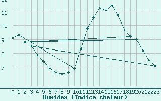 Courbe de l'humidex pour Villacoublay (78)