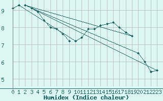 Courbe de l'humidex pour Boulogne (62)