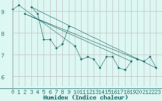 Courbe de l'humidex pour Chieming