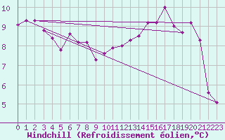 Courbe du refroidissement olien pour Avord (18)