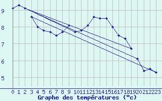 Courbe de tempratures pour Nattavaara