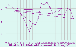 Courbe du refroidissement olien pour Combs-la-Ville (77)