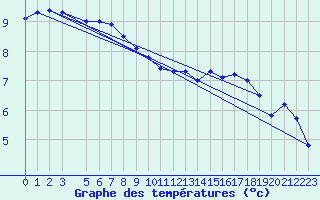 Courbe de tempratures pour la bouée 62144