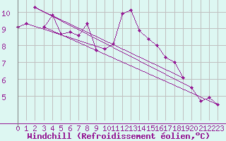 Courbe du refroidissement olien pour Weihenstephan