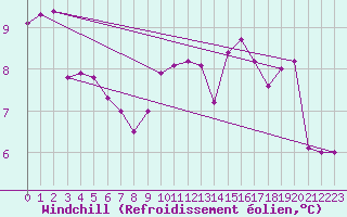 Courbe du refroidissement olien pour Boulaide (Lux)