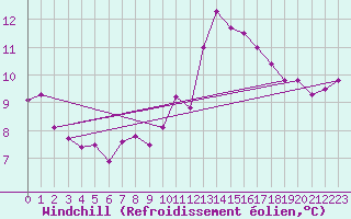 Courbe du refroidissement olien pour Avord (18)