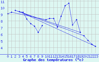 Courbe de tempratures pour Treize-Vents (85)