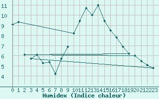 Courbe de l'humidex pour Beauvais (60)