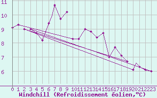 Courbe du refroidissement olien pour Leuchars