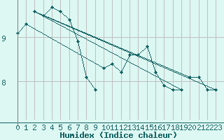 Courbe de l'humidex pour Odiham