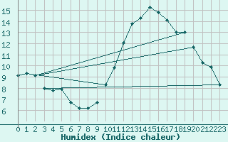 Courbe de l'humidex pour Lige Bierset (Be)