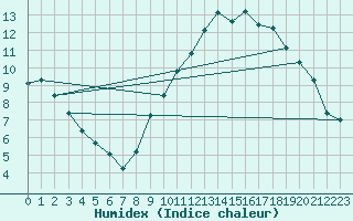 Courbe de l'humidex pour Lobbes (Be)