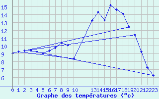 Courbe de tempratures pour Saverdun (09)