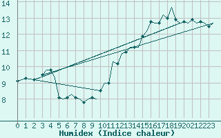 Courbe de l'humidex pour Cork Airport