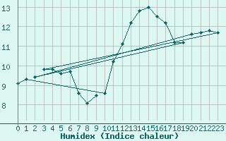 Courbe de l'humidex pour Frontenay (79)