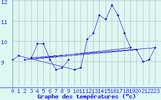 Courbe de tempratures pour Neufchtel-Hardelot (62)