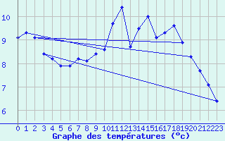 Courbe de tempratures pour Nostang (56)