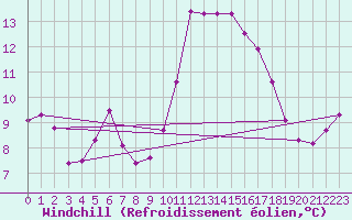 Courbe du refroidissement olien pour Sanary-sur-Mer (83)