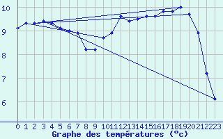 Courbe de tempratures pour Charleville-Mzires (08)