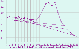 Courbe du refroidissement olien pour Sermange-Erzange (57)