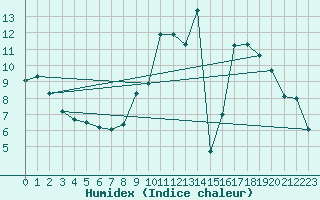 Courbe de l'humidex pour Puzeaux (80)